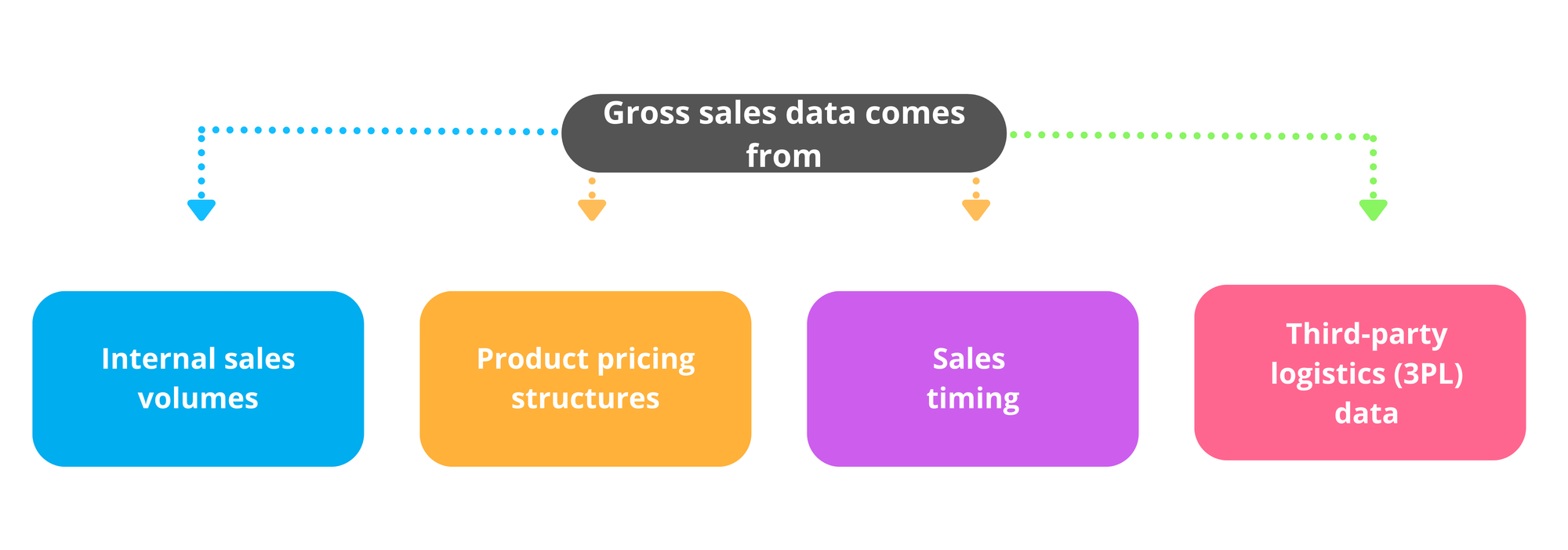 Gross sales data typically comes from