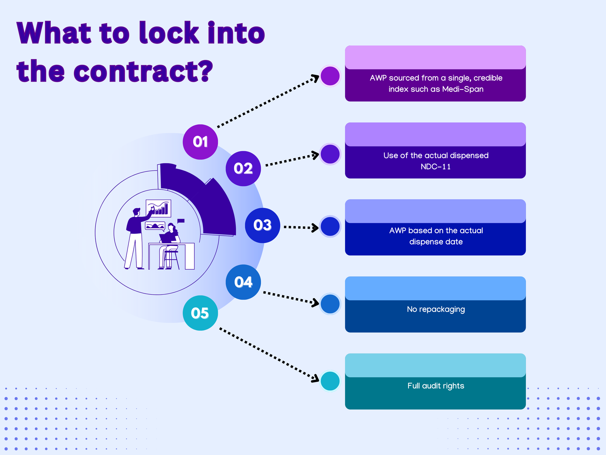 What to lock into the contract