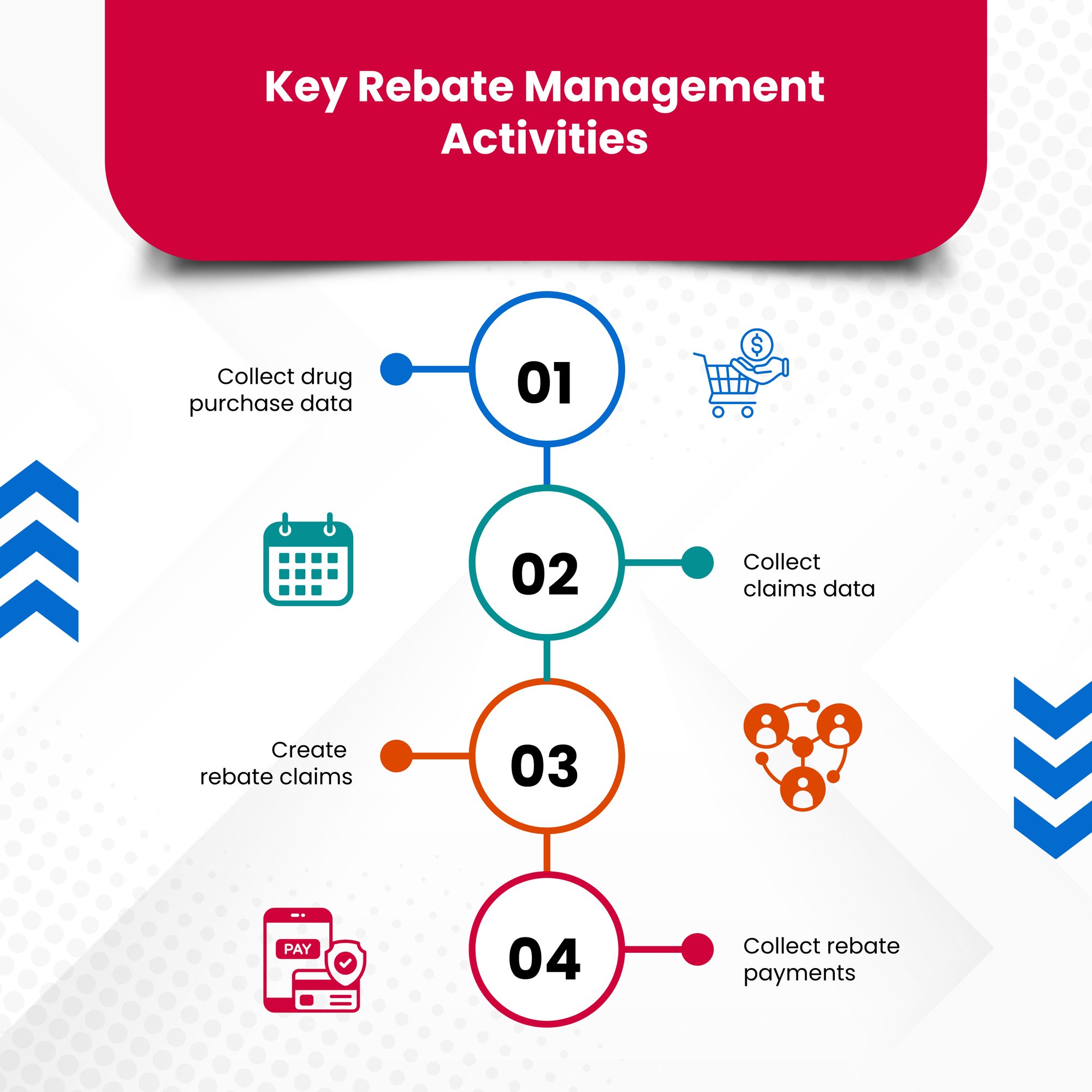 Key Rebate Management Activities
